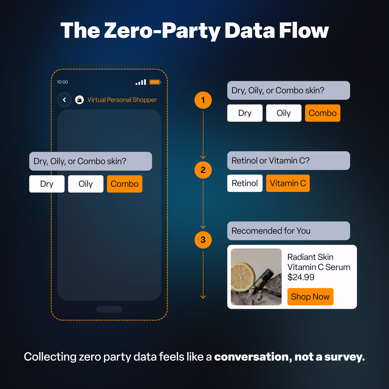 Mobile UI showing a conversational commerce flow where a user selects skin type preferences via tap buttons in an RCS chat.