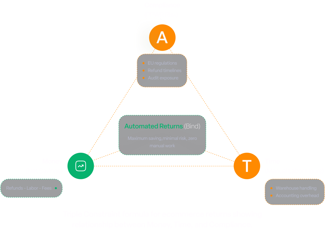 Triple Constraint formula for ecommerce returns showing
relationship between Money, Time, and Compliance.
